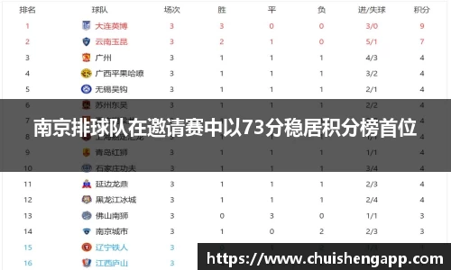 南京排球队在邀请赛中以73分稳居积分榜首位
